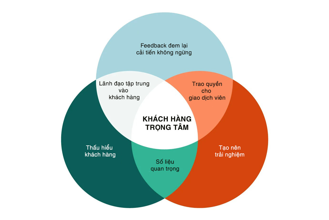 lấy khách hàng làm trung tâm